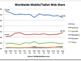 ios android statistiques surf internet 2013