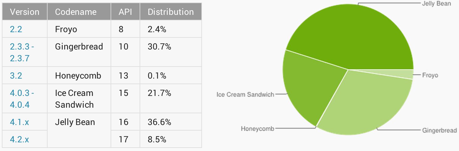 repartition android septembre 2013