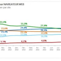 Chrome 1er en Europe Actualité