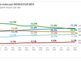 Chrome 1er en Europe Actualité