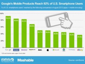 92 % d’utilisation de Google sur mobile Actualité