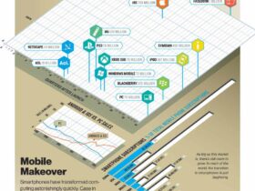Android le mastodonte : 1 milliard d’activation en 5 ans Actualité
