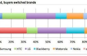 21 % des acheteurs d’iPhone étaient sous Android Actualité