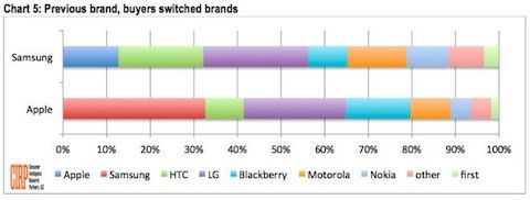 iphone android, 21 % des acheteurs d&rsquo;iPhone étaient sous Android