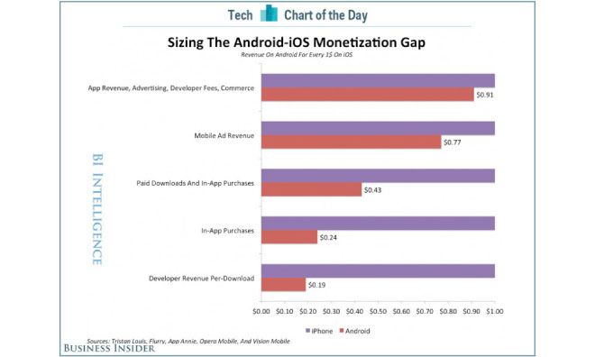 Android encore 5 fois moins rentable qu’iOS Actualité