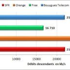free orange sfr bouygues 4G benchmark