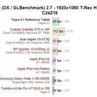 benchmark nvidia k1 tegra