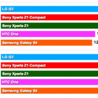 benchmark xperia antutu Z1 Z1 compact htc one galaxy s4 iphone 5S