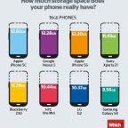 classement top smartphone nexus 5 iphone 5C iphone 5S stockage