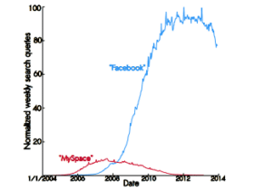 -80% pour Facebook en 3 ans ? Actualité