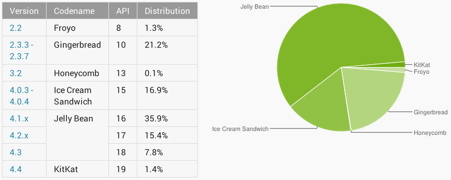 repartition android version os janvier 2014