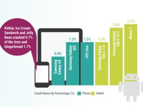 android taux de crash