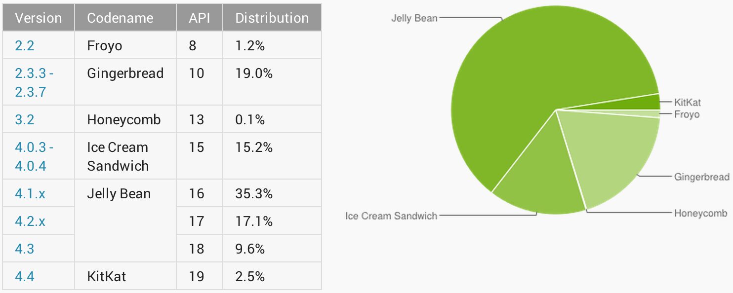 repartition android os mars 2014