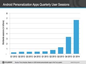 +700 % pour les launchers en six mois Applications