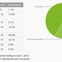 repartition android avril 2104