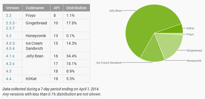 repartition android avril 2104