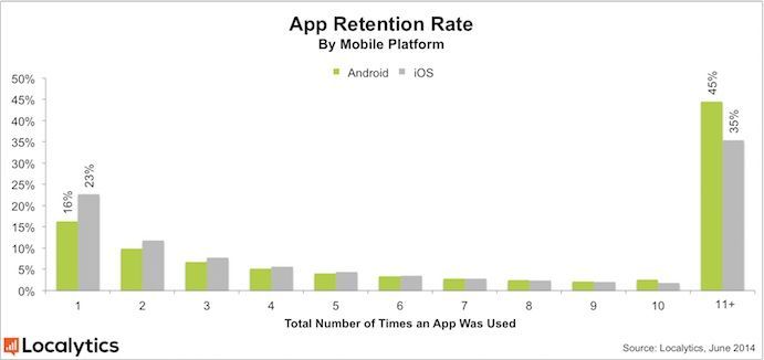 app-retention android