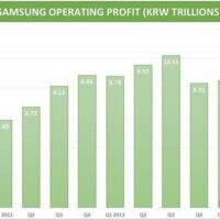 Samsung en chute libre ? Actualité