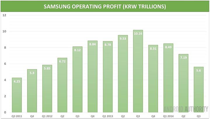Samsung en chute libre ? Actualité