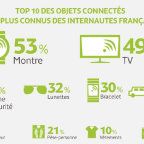 Les 10 objets connectés, les + populaires chez les Français Appareils