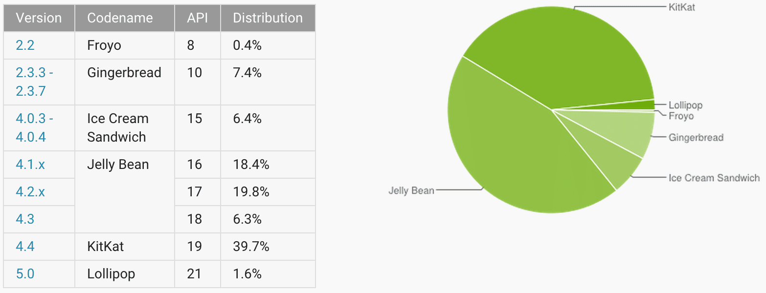 repartition fevrier 2015 android