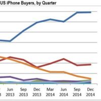 Pourquoi l’iPhone 6 fait craquer les Android addicts Appareils