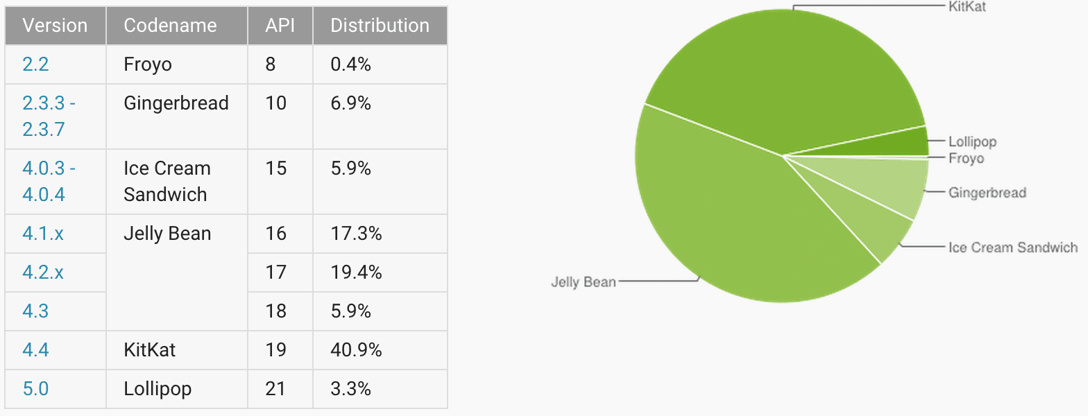 android repartition mars 2015 lollipop