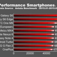 Découvrez les 10 smartphones les plus puissants de 2015 Appareils