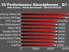 Découvrez les 10 smartphones les plus puissants de 2015 Appareils