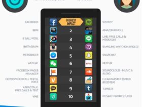 Autonomie : la liste des 20 apps les + gourmandes : Facebook, Spotify, BBM… Applications