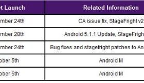 Android 6.0 Marshmallow déployé dès le 5 octobre ROMs et surcouches