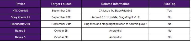 Android 6.0 Marshmallow, Android 6.0 Marshmallow déployé dès le 5 octobre