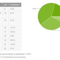 Google publie la répartition des versions d’Android : Lollipop enfin au-dessus des 20 % Actualité