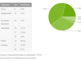 Google publie la répartition des versions d’Android : Lollipop enfin au-dessus des 20 % Actualité