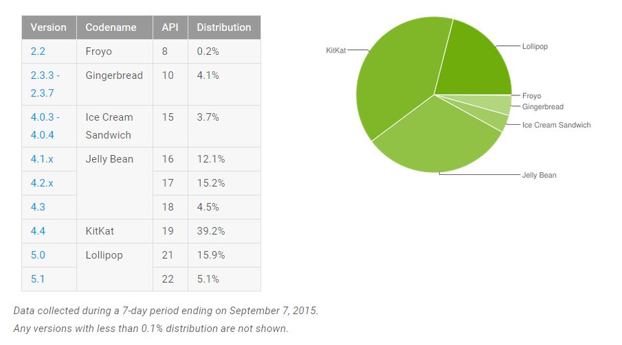 Lollipop, Google publie la répartition des versions d’Android : Lollipop enfin au-dessus des 20 %