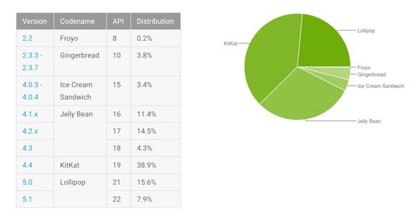 Fragmentation Android : Lollipop progresse encore ! Actualité