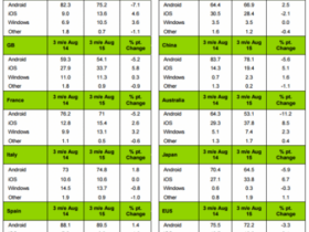 Android perd des parts de marché presque partout dans le monde Actualité