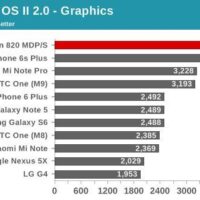 L’iPhone 6S Plus VS les futurs Android de 2016 Appareils