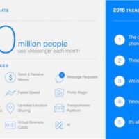 800 millions d’utilisateurs et des intentions pour 2016 pour Facebook Messenger Applications