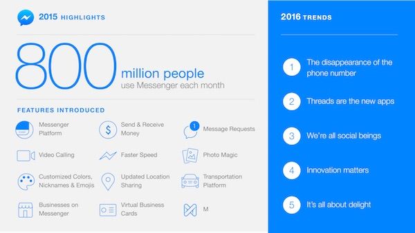 800 millions d’utilisateurs et des intentions pour 2016 pour Facebook Messenger Applications