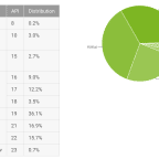 repartition janvier 2016 android os
