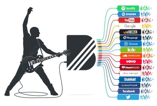 BandPage, YouTube rachète BandPage, une start-up orientée vers la musique