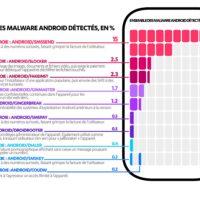 Dossier : Ne laissez pas les 10 pires menaces Android infecter vos appareils mobiles Dossier