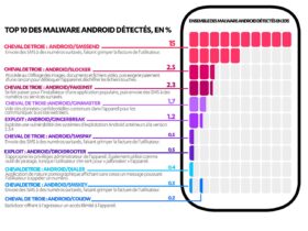 Dossier : Ne laissez pas les 10 pires menaces Android infecter vos appareils mobiles Dossier