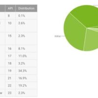 Fragmentation Android : Marshmallow s’installe enfin un peu plus Actualité