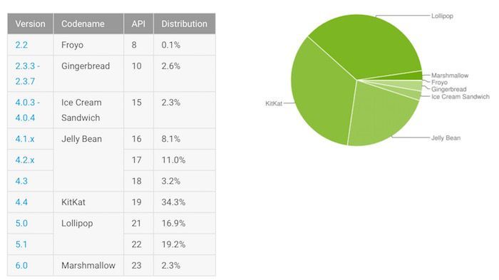 , Fragmentation Android : Marshmallow s’installe enfin un peu plus