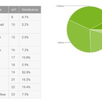 Fragmentation Android : Marshmallow continue d’augmenter et les autres versions restent stables Actualité