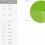 Le répartition Android en juillet 2016 : Marshmallow atteint 13,3% Actualité