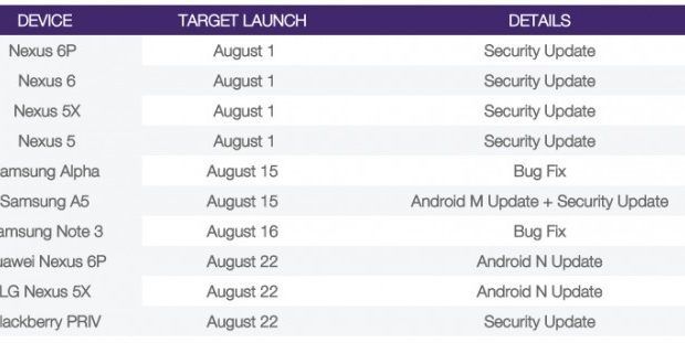 Android Nougat 7.0 devrait être libéré le 22 août Rumeurs