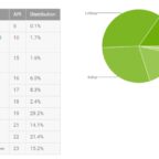 Fragmentation Android : Marshmallow continue sa progression Actualité